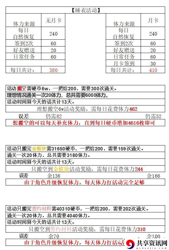 双生视界双生视界睡衣活动体力消耗计算 睡衣活动体力消耗分析
