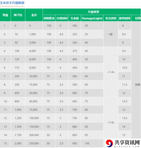 玉米投手一览 副本掉落概率分析