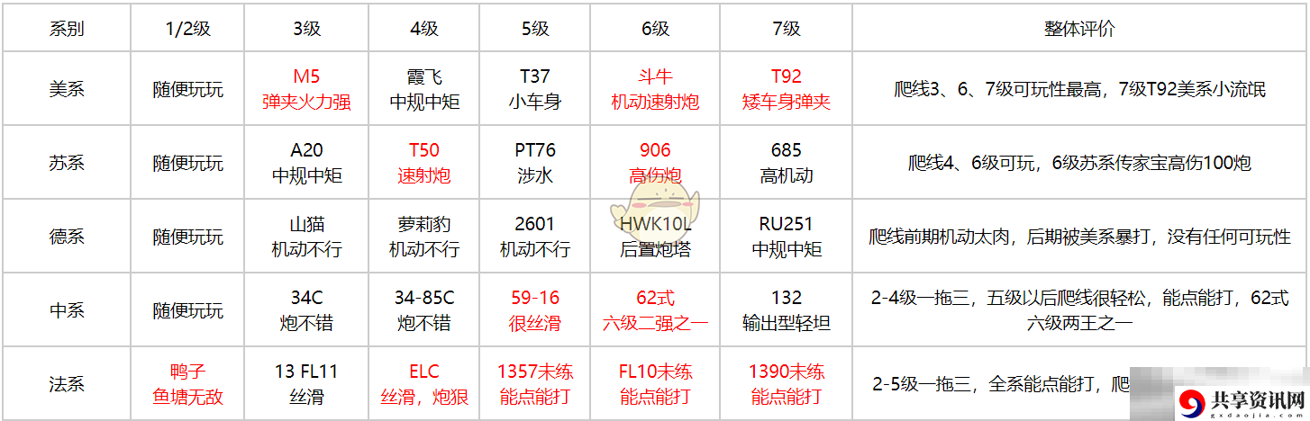 坦克连新手轻坦爬线选择