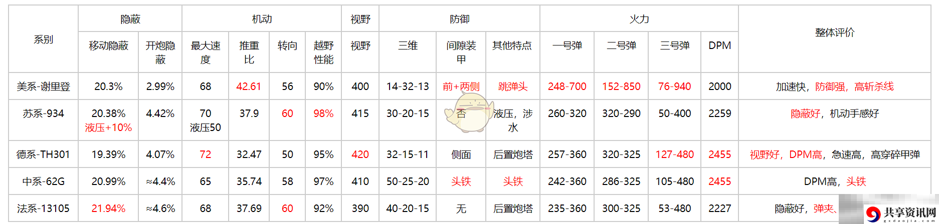坦克连新手轻坦爬线选择