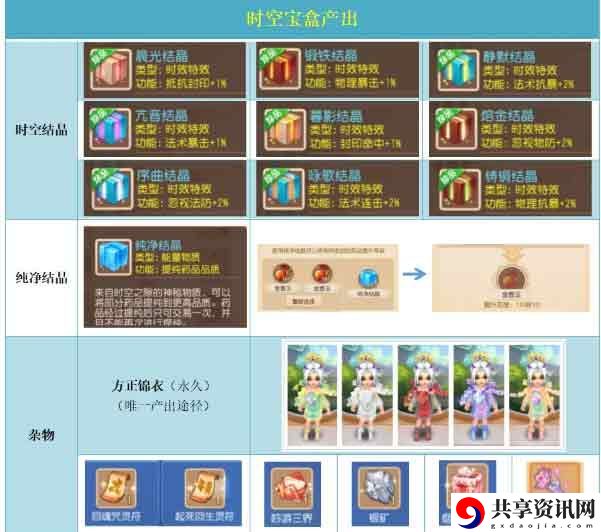 时空宝盒投放技巧分享 角色能力提升全解