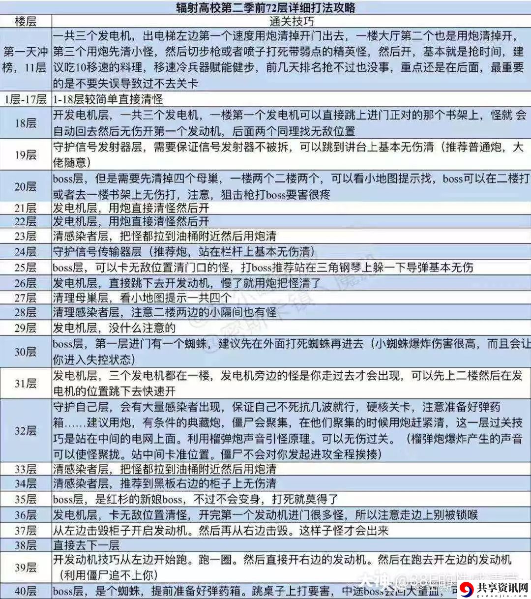 明日之后辐射高校60、70级平民攻略汇总