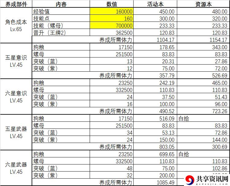 战双帕弥什养成一个角色要多少体力？毕业角色养成体力消耗计算