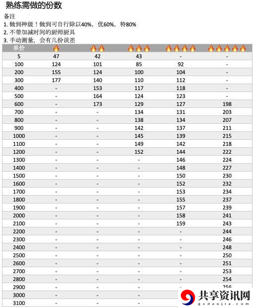 爆炒江湖菜谱熟练度汇总介绍- 爆炒江湖熟练度增加速度讲解