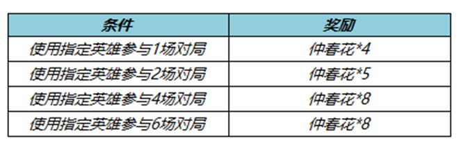 仲春花兑换永久英雄宝箱攻略 精确计算敌人血量避免无谓浪费