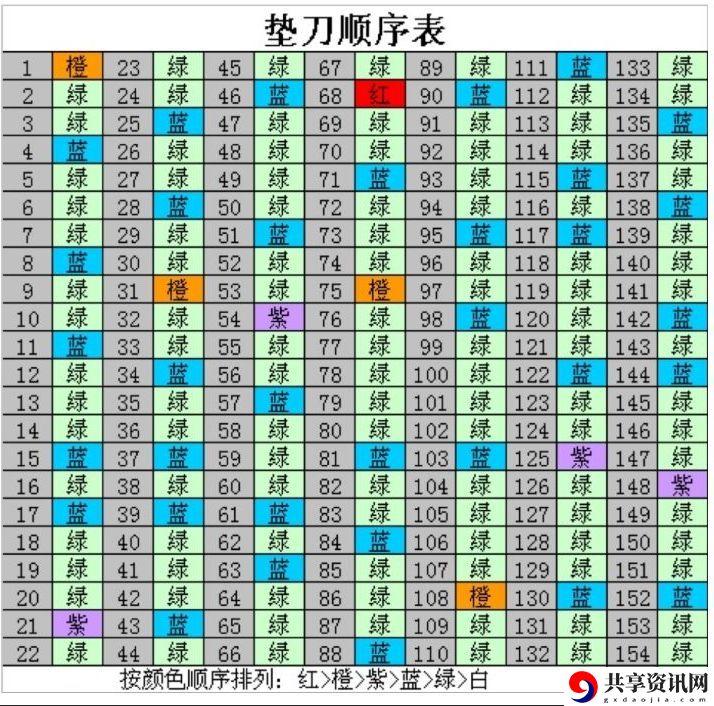 召唤与合成垫刀顺序是什么-垫刀顺序表分析