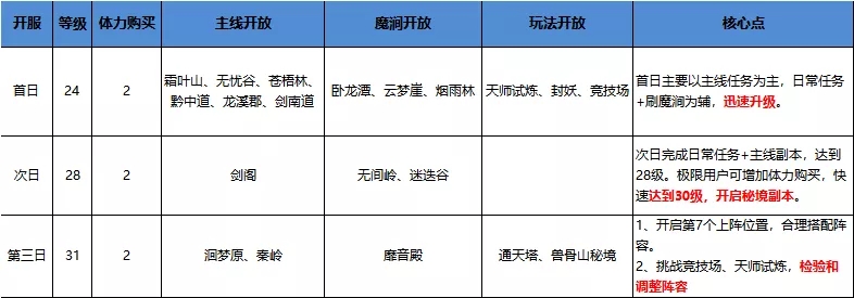 长安幻世绘新手必看攻略 新手三日快速升级攻略