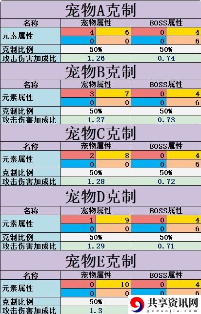 不休的乌拉拉宠物属性克制怎么看？宠物属性克制计算攻略