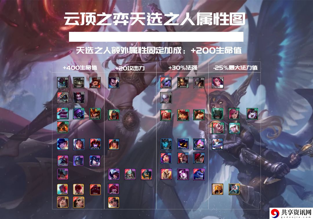 云顶之弈天选之人属性表：世界探险路线推荐