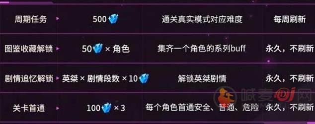 崩坏3往世乐土玩法 崩坏3往世乐土攻略大全