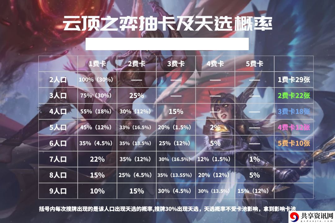 云顶之弈抽卡和天选概率表：高效刷怪全技巧