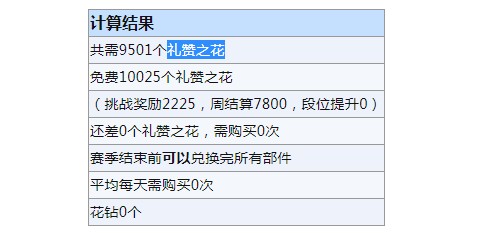 闪耀暖暖竞技场兑换计算（竞技场兑换计算器）