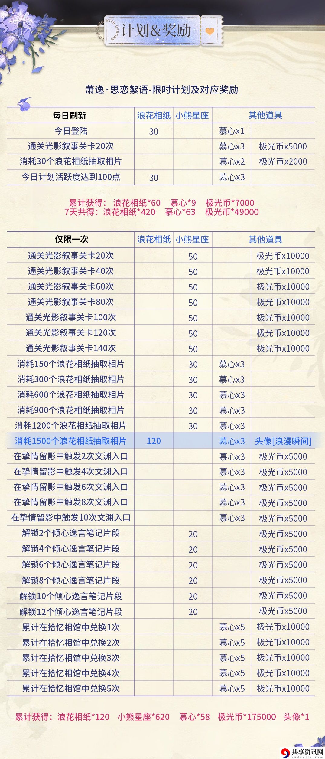 思恋絮语活动攻略 高效刷金币指南