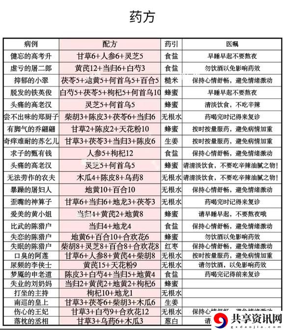 最新药铺药方攻略 宠物进化路线规划，打造最强战斗伙伴