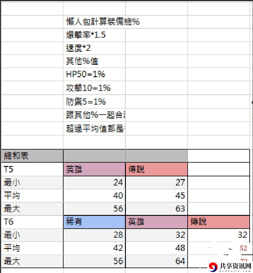 第七史诗新手快速装备获取攻略 快速养成人物装备获取途径