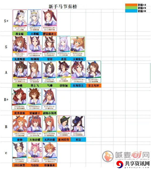 赛马娘国服节奏榜2021年新手推荐 赛马娘节奏榜介绍