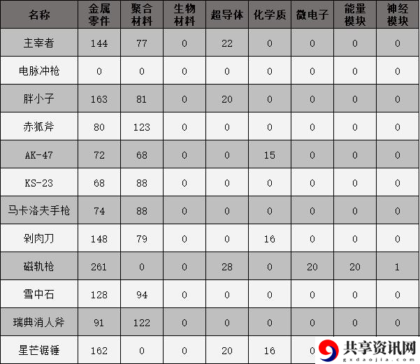 原子之心武器怎么合成